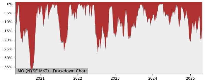 Drawdown / Underwater Chart for Imperial Oil (IMO) - Stock Price & Dividends